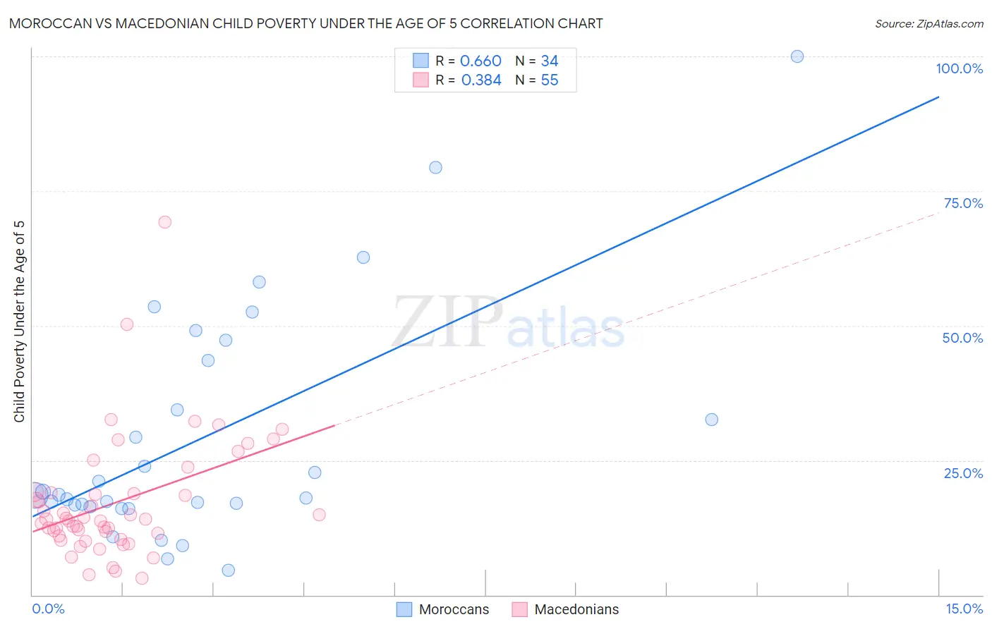 Moroccan vs Macedonian Child Poverty Under the Age of 5