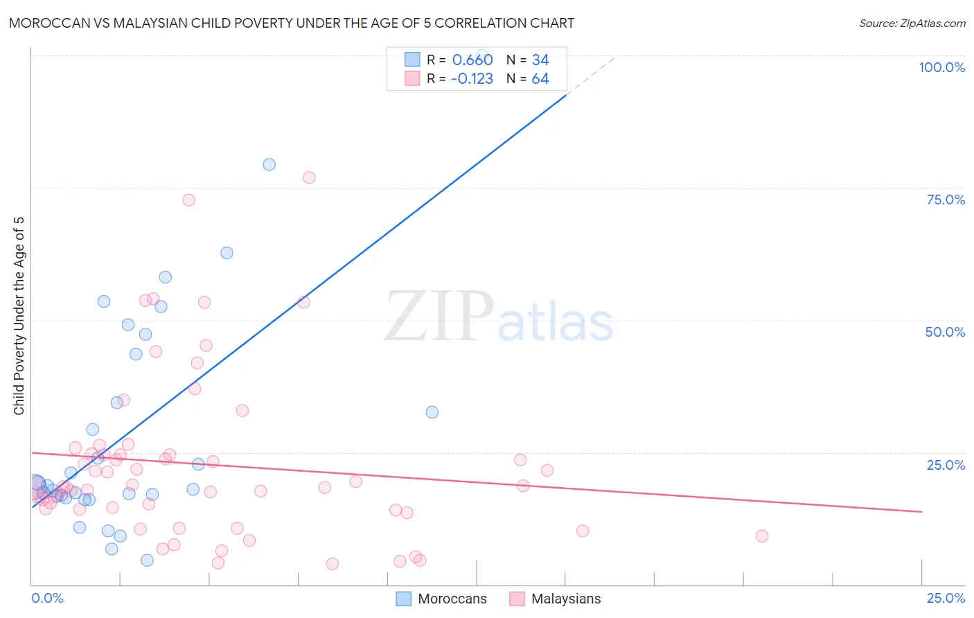 Moroccan vs Malaysian Child Poverty Under the Age of 5