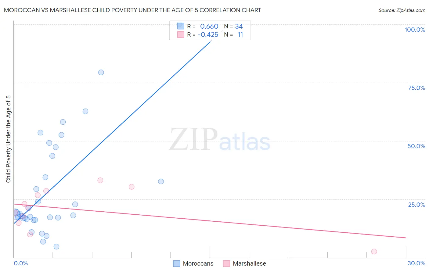 Moroccan vs Marshallese Child Poverty Under the Age of 5