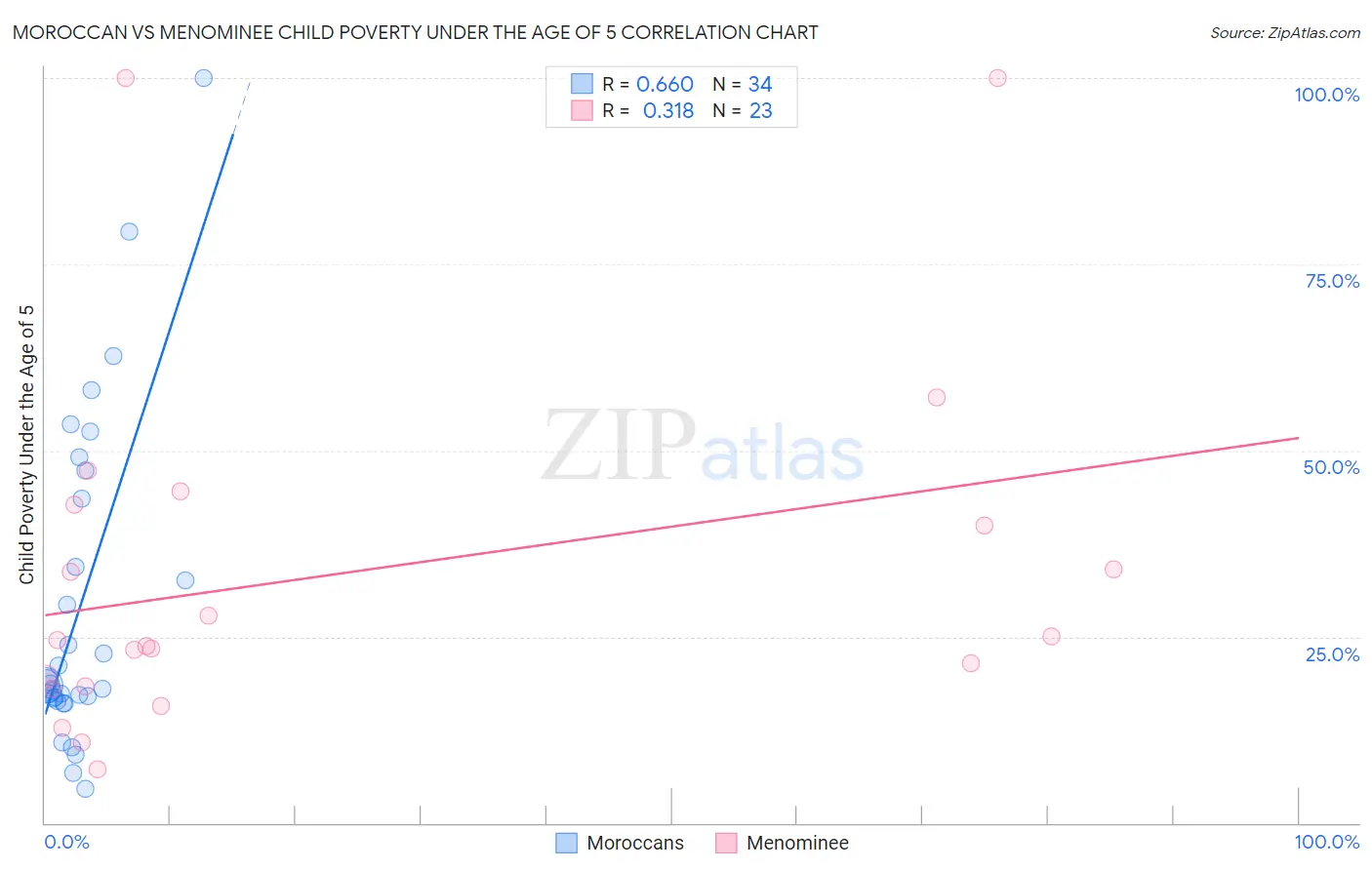 Moroccan vs Menominee Child Poverty Under the Age of 5