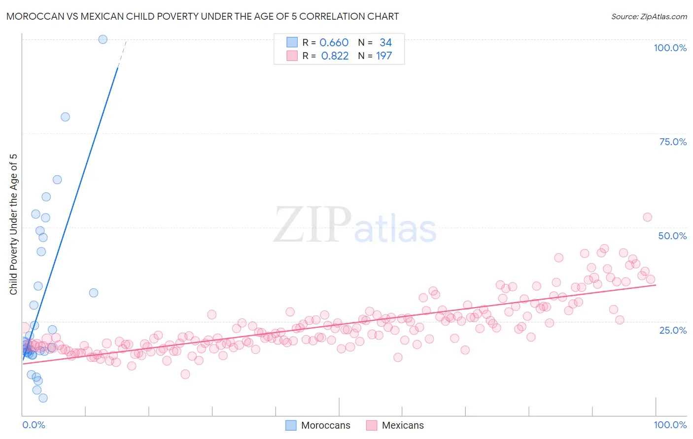 Moroccan vs Mexican Child Poverty Under the Age of 5