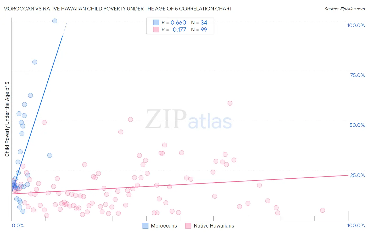 Moroccan vs Native Hawaiian Child Poverty Under the Age of 5