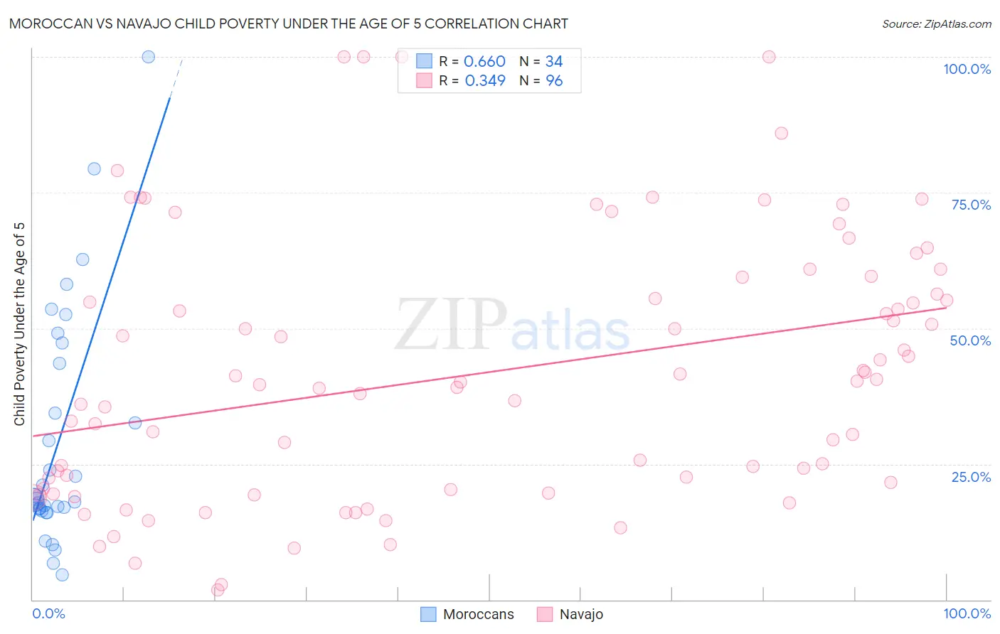 Moroccan vs Navajo Child Poverty Under the Age of 5