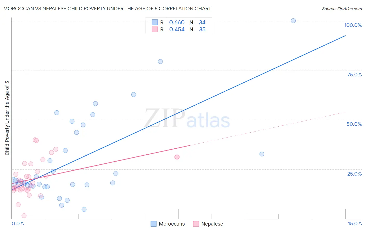 Moroccan vs Nepalese Child Poverty Under the Age of 5