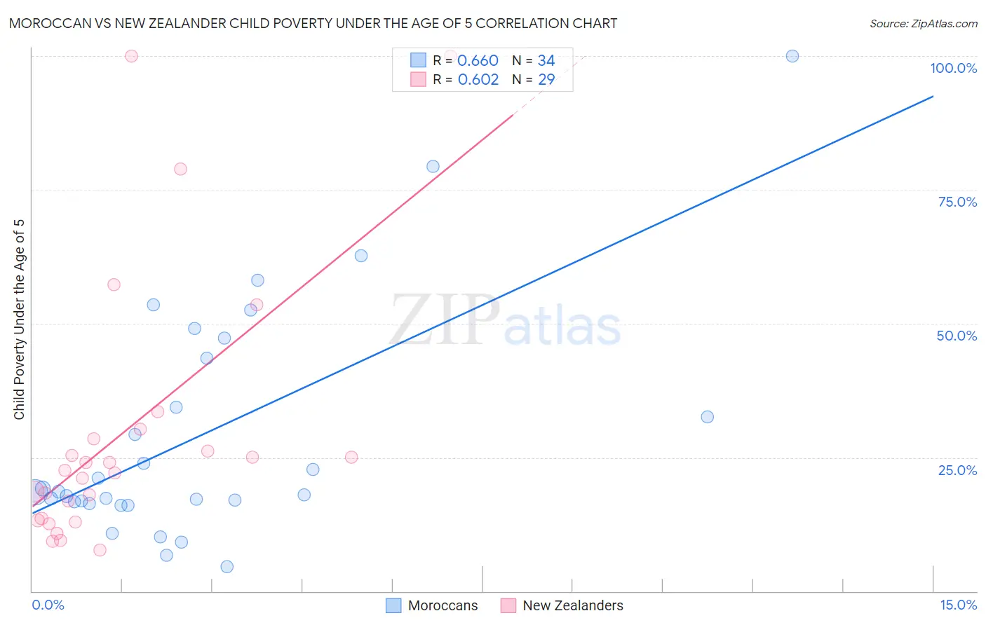 Moroccan vs New Zealander Child Poverty Under the Age of 5