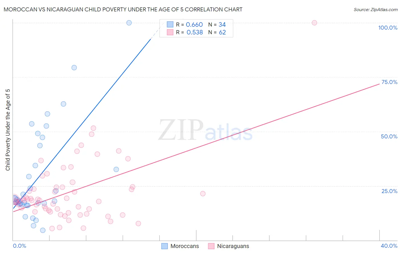 Moroccan vs Nicaraguan Child Poverty Under the Age of 5