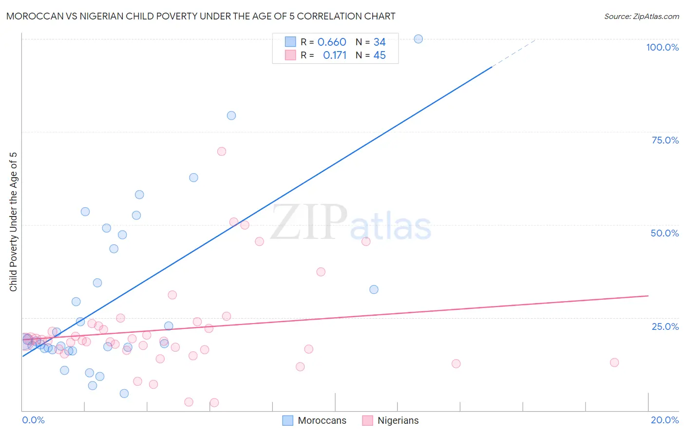 Moroccan vs Nigerian Child Poverty Under the Age of 5