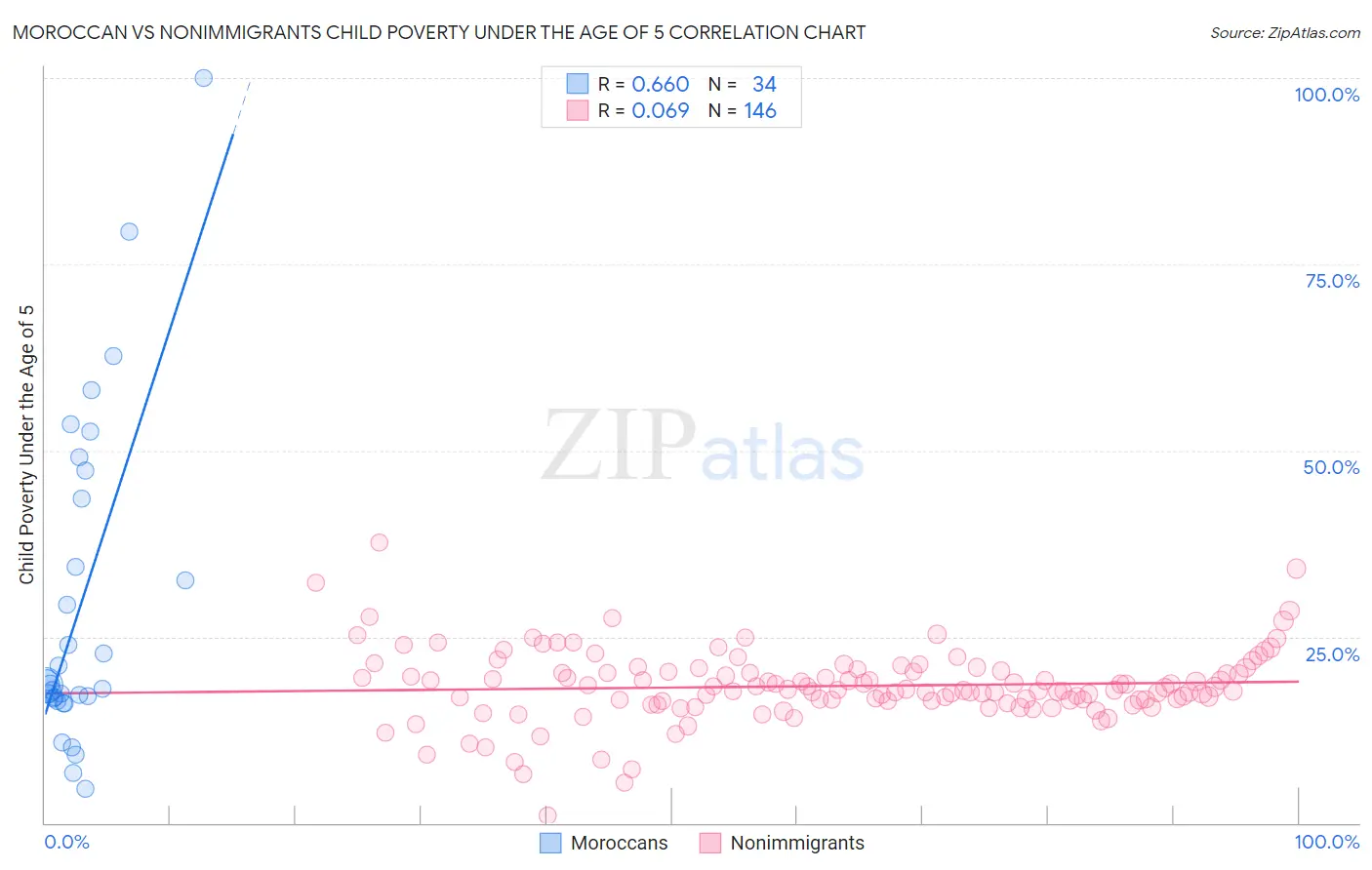 Moroccan vs Nonimmigrants Child Poverty Under the Age of 5