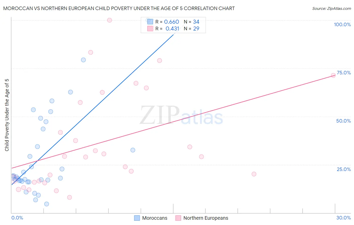 Moroccan vs Northern European Child Poverty Under the Age of 5