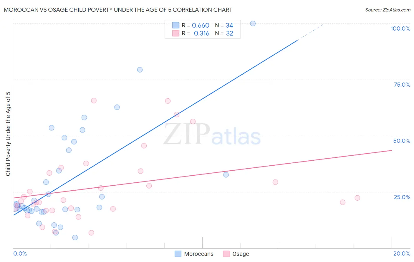 Moroccan vs Osage Child Poverty Under the Age of 5