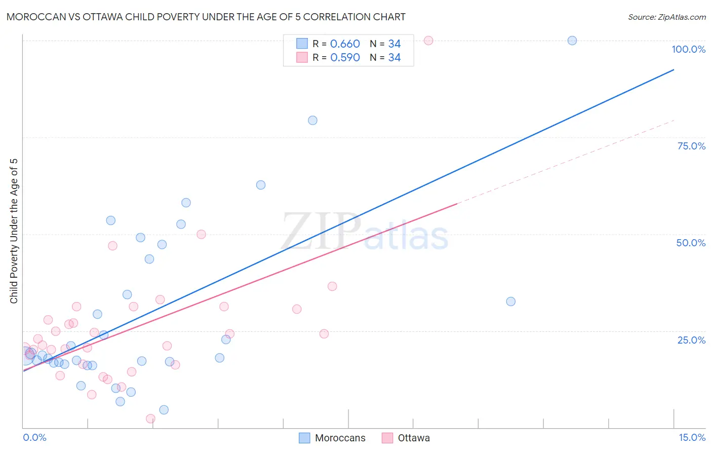 Moroccan vs Ottawa Child Poverty Under the Age of 5
