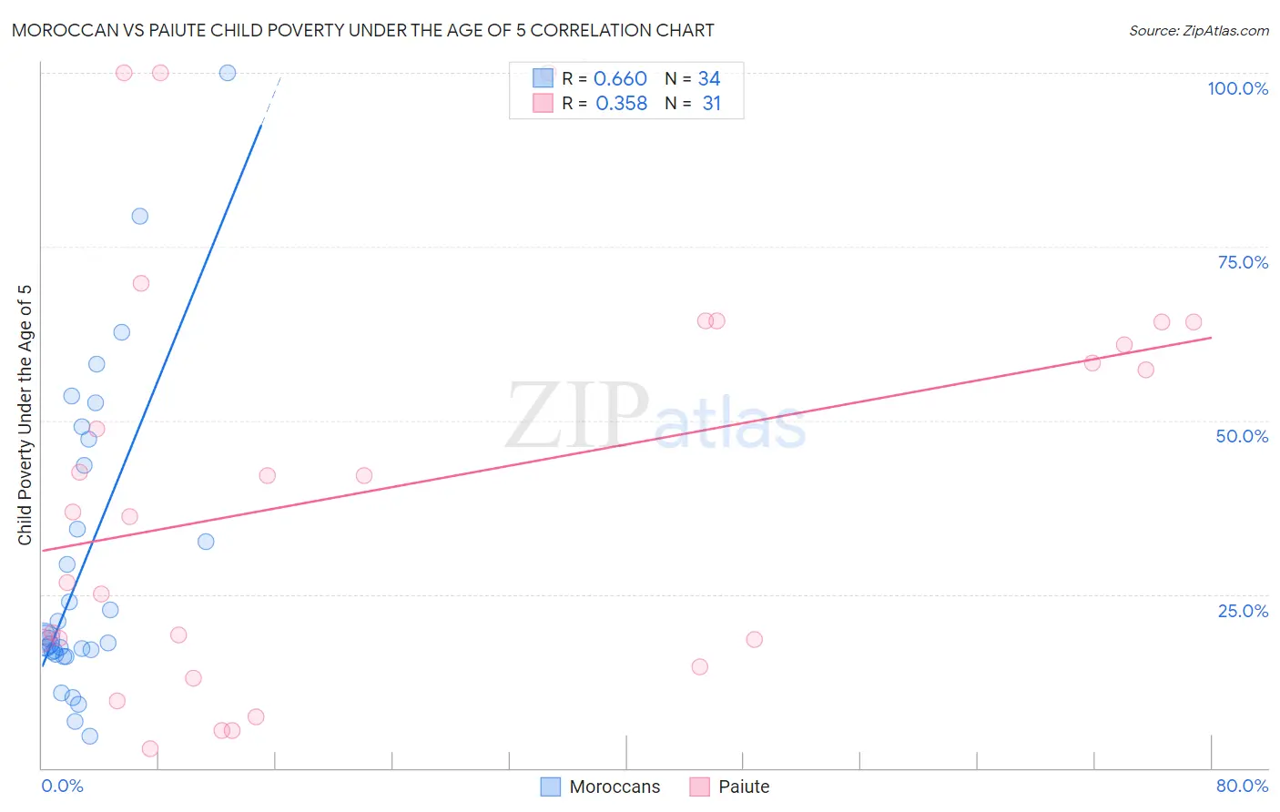 Moroccan vs Paiute Child Poverty Under the Age of 5