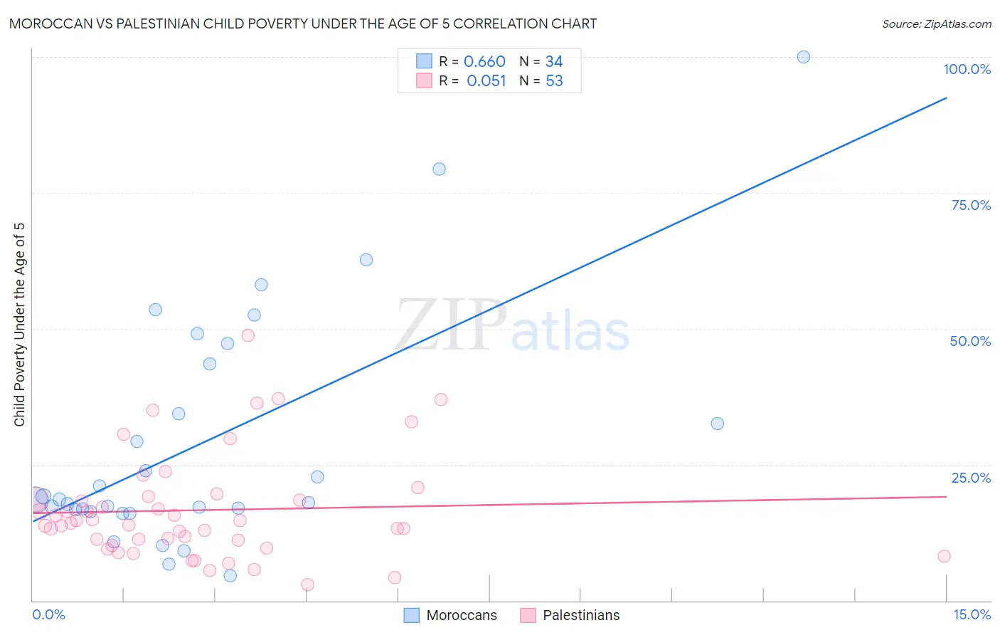 Moroccan vs Palestinian Child Poverty Under the Age of 5