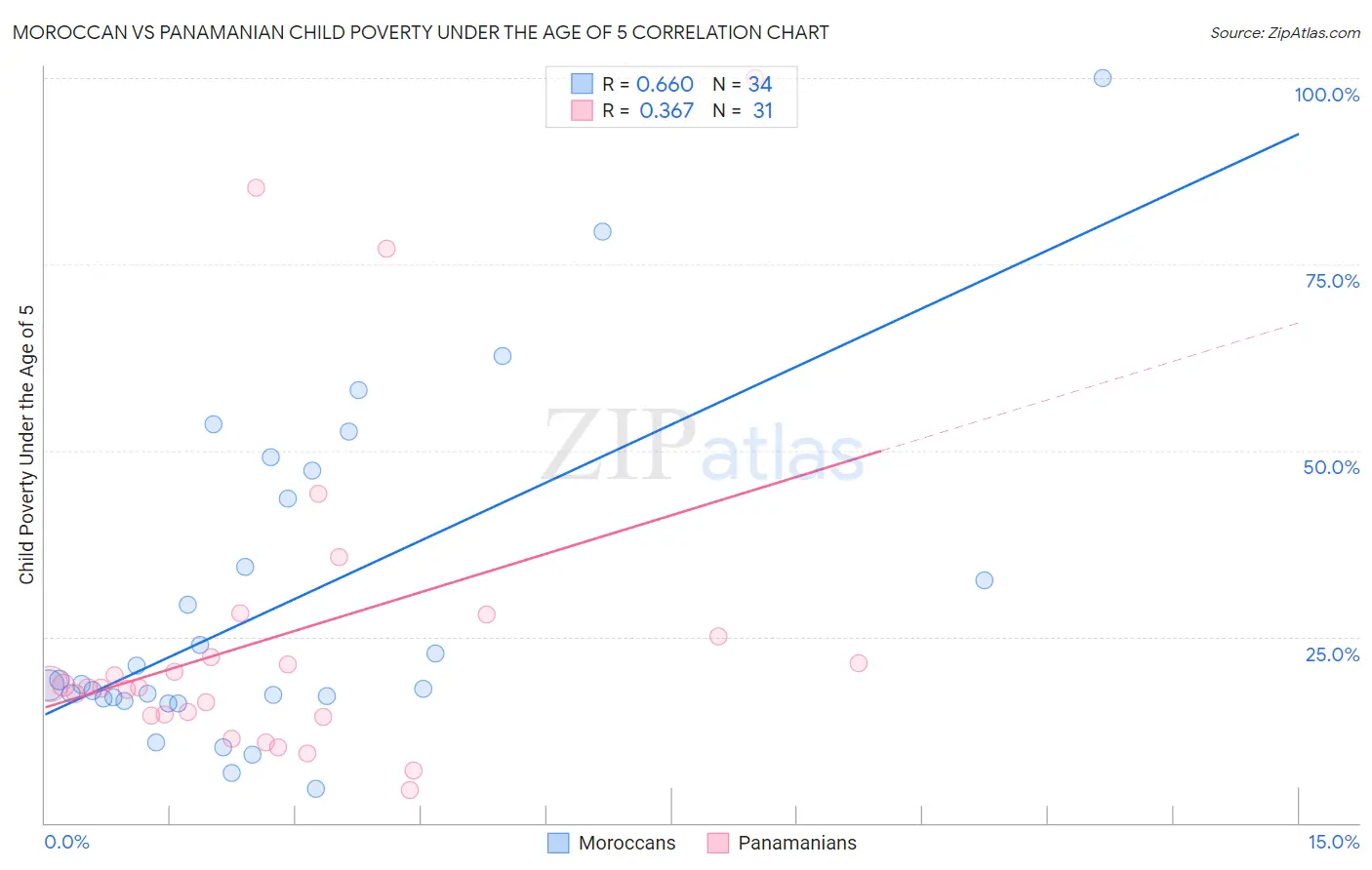 Moroccan vs Panamanian Child Poverty Under the Age of 5