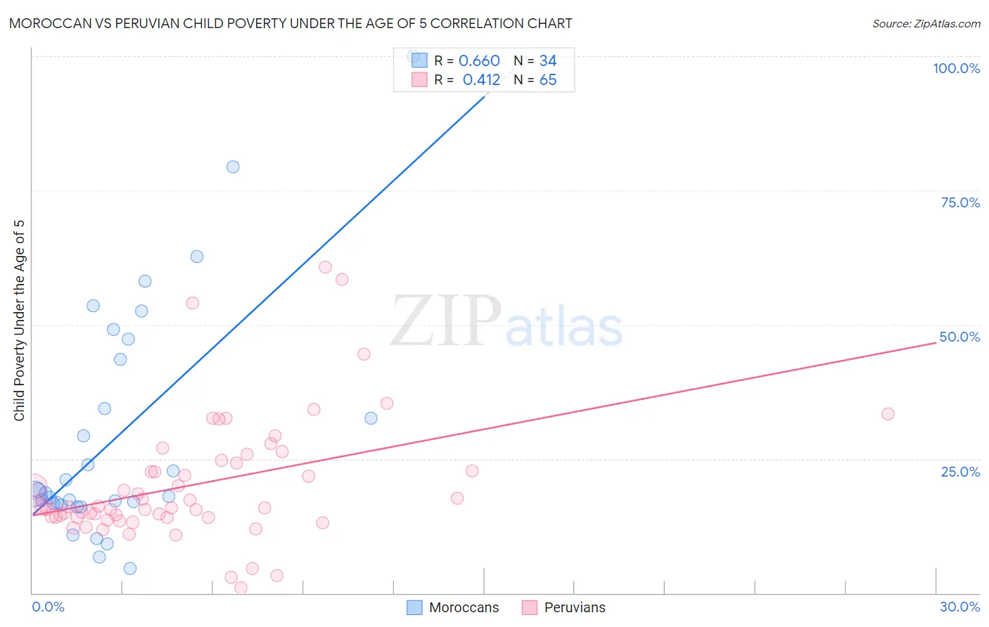 Moroccan vs Peruvian Child Poverty Under the Age of 5