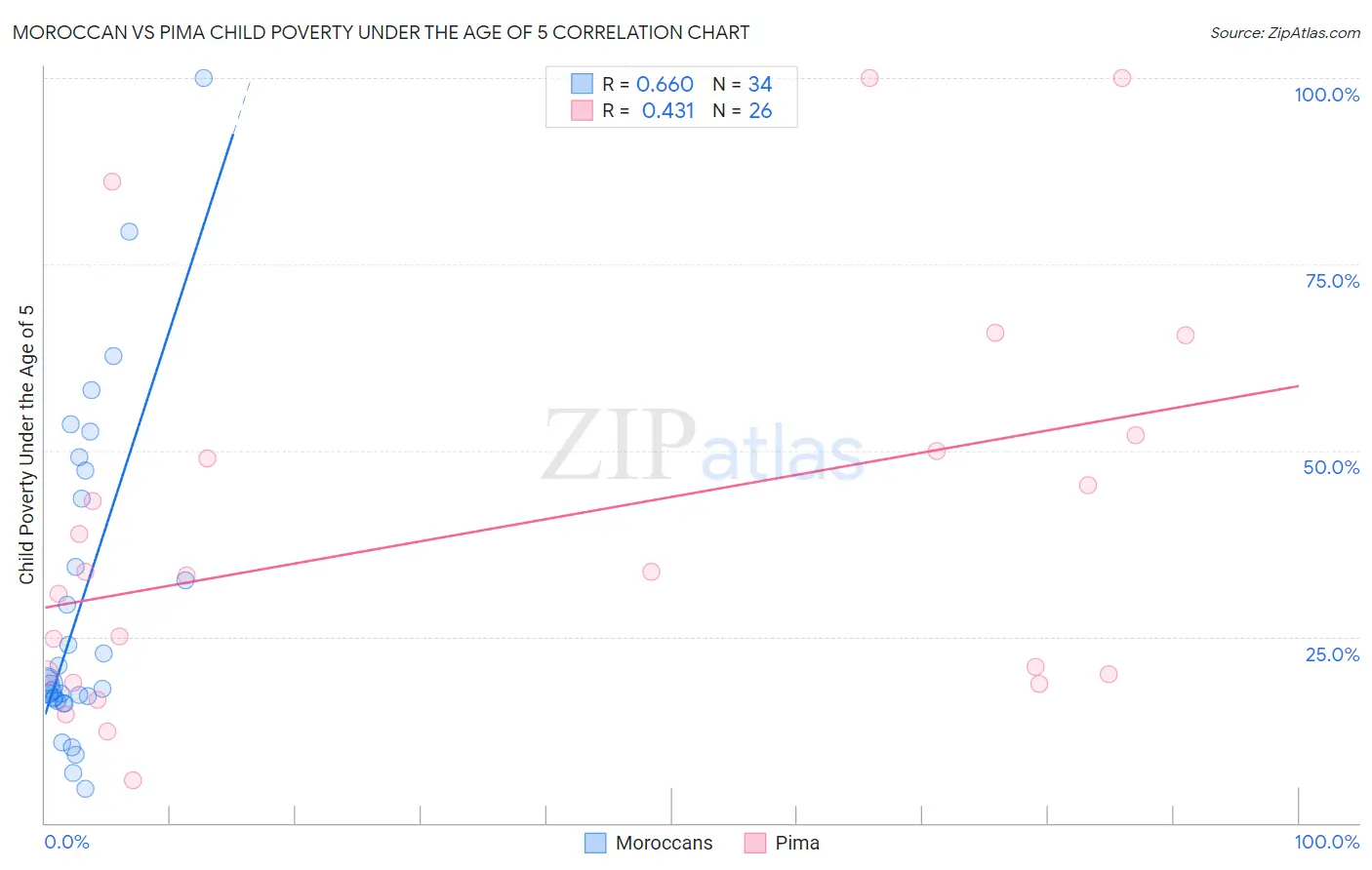 Moroccan vs Pima Child Poverty Under the Age of 5