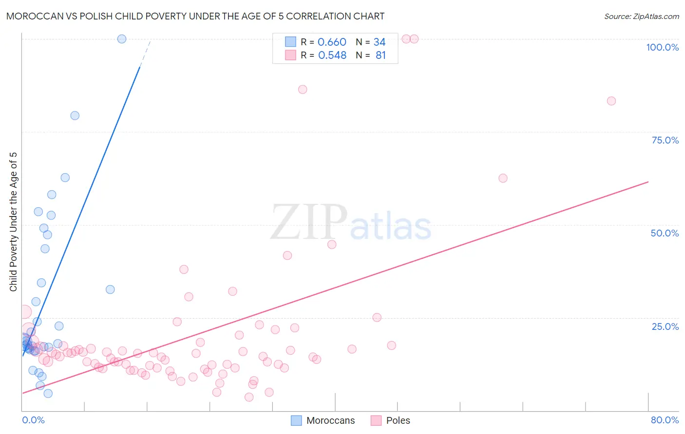 Moroccan vs Polish Child Poverty Under the Age of 5