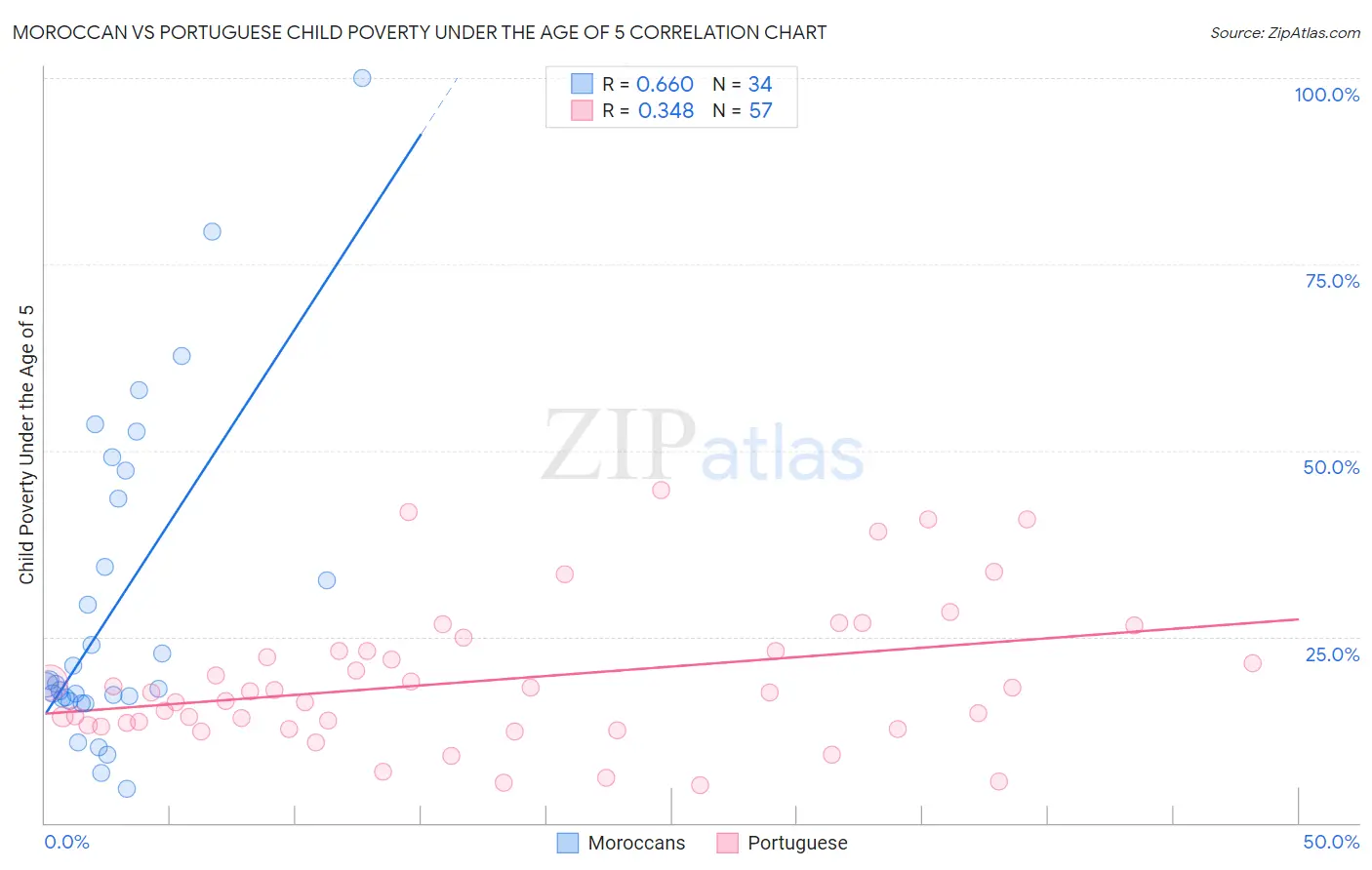 Moroccan vs Portuguese Child Poverty Under the Age of 5