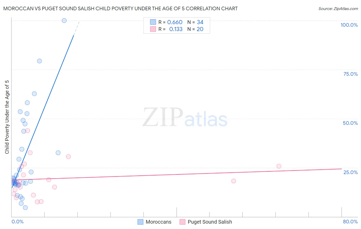 Moroccan vs Puget Sound Salish Child Poverty Under the Age of 5