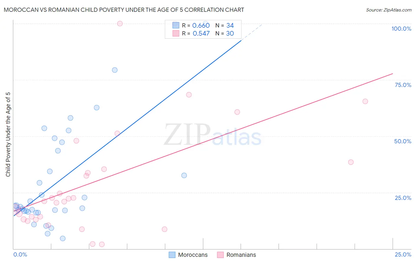 Moroccan vs Romanian Child Poverty Under the Age of 5