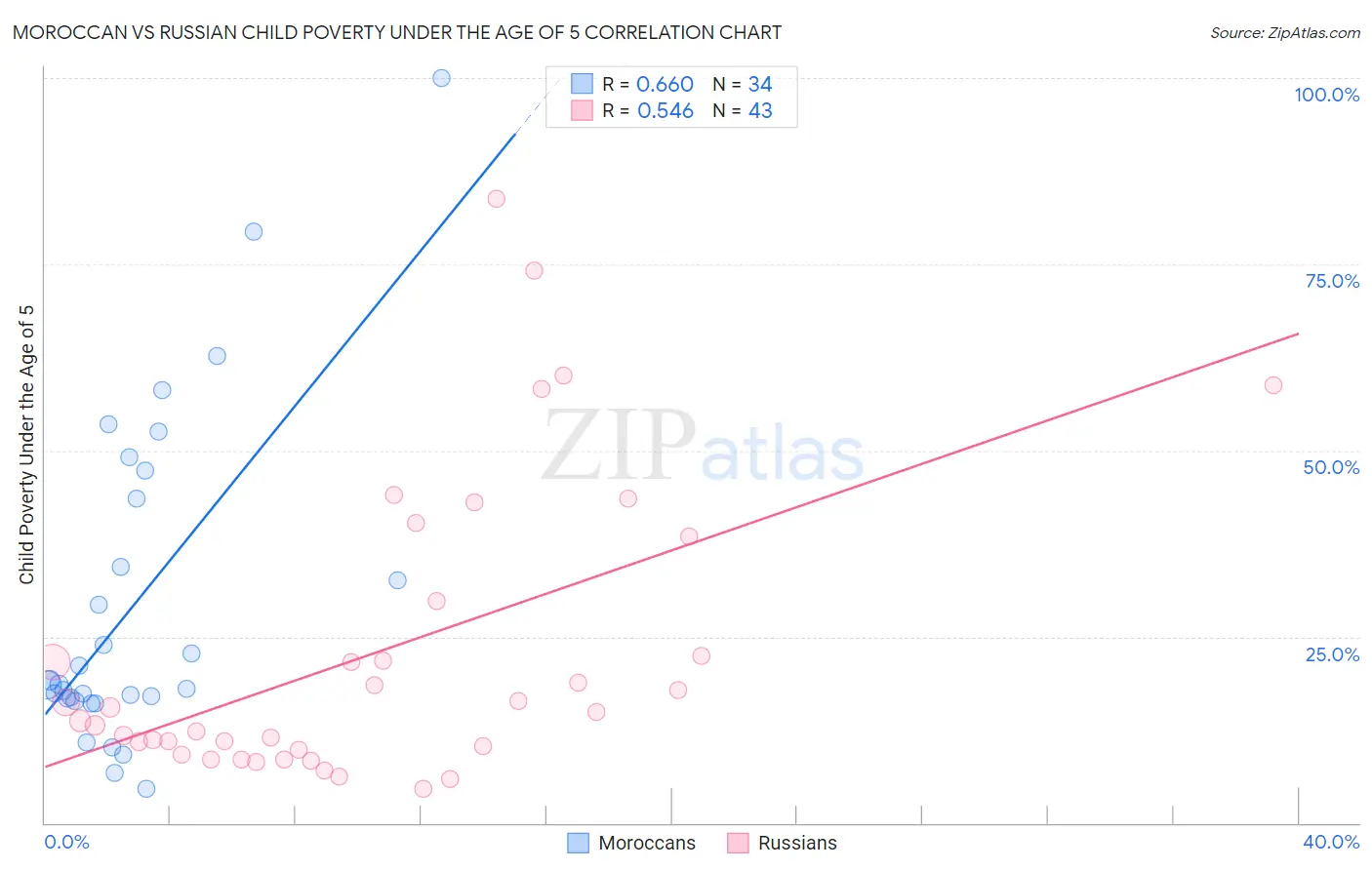 Moroccan vs Russian Child Poverty Under the Age of 5