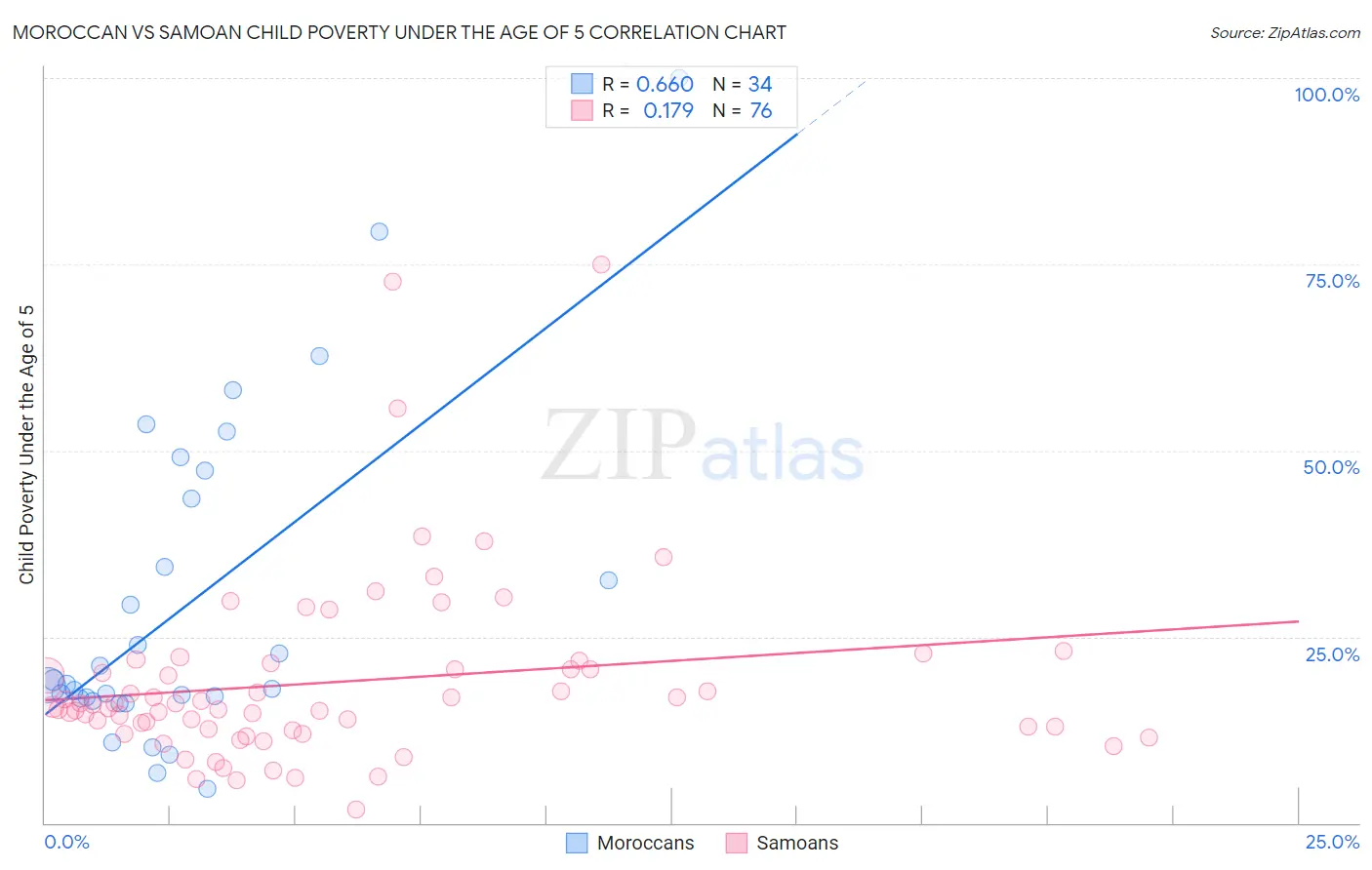 Moroccan vs Samoan Child Poverty Under the Age of 5