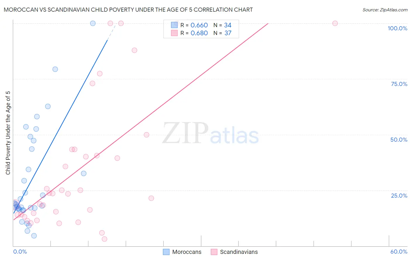 Moroccan vs Scandinavian Child Poverty Under the Age of 5