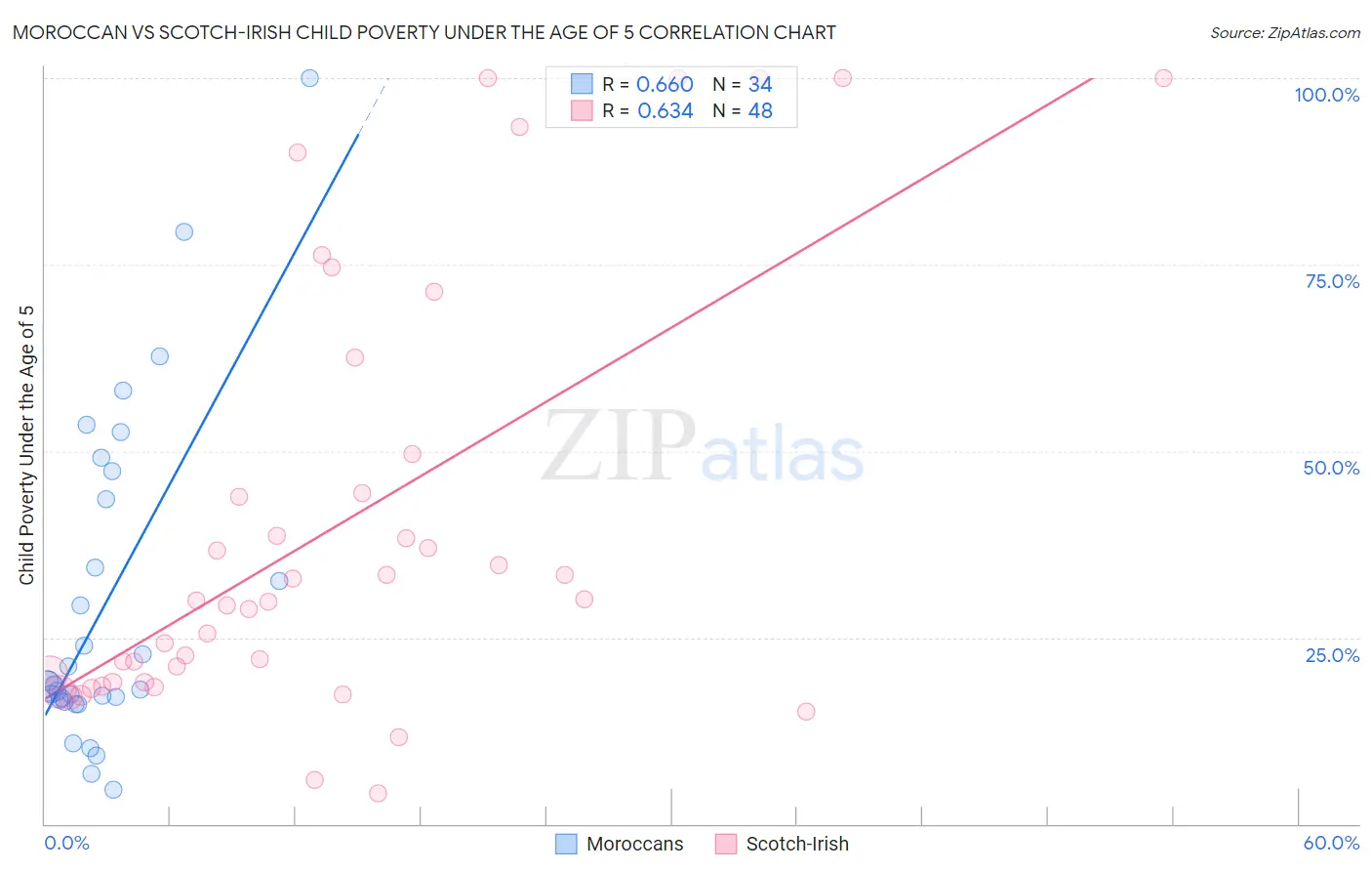 Moroccan vs Scotch-Irish Child Poverty Under the Age of 5