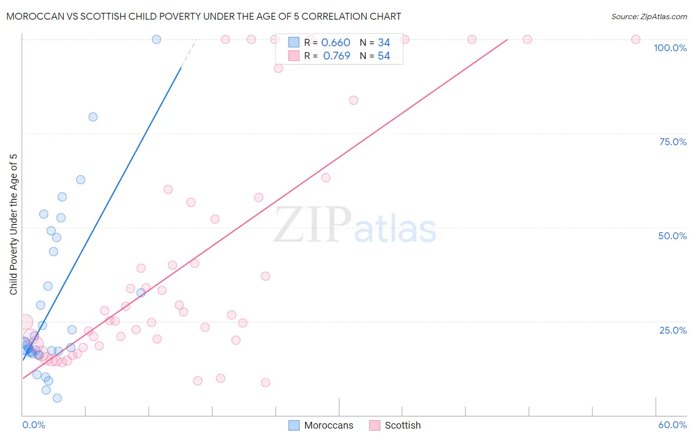 Moroccan vs Scottish Child Poverty Under the Age of 5