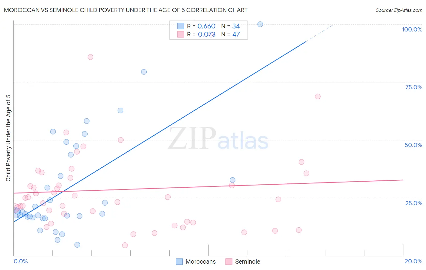Moroccan vs Seminole Child Poverty Under the Age of 5