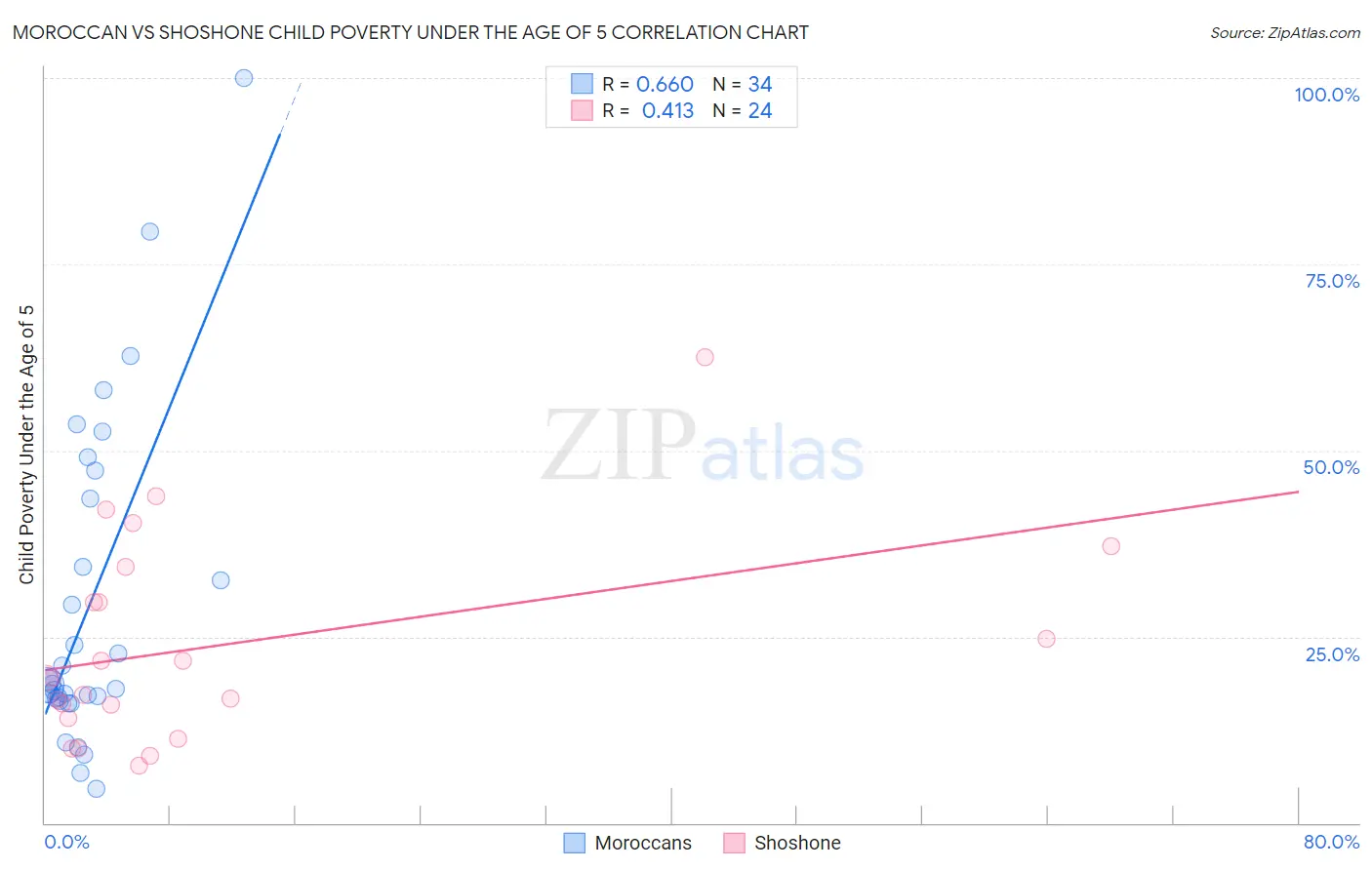 Moroccan vs Shoshone Child Poverty Under the Age of 5