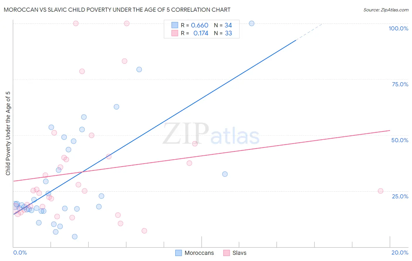 Moroccan vs Slavic Child Poverty Under the Age of 5