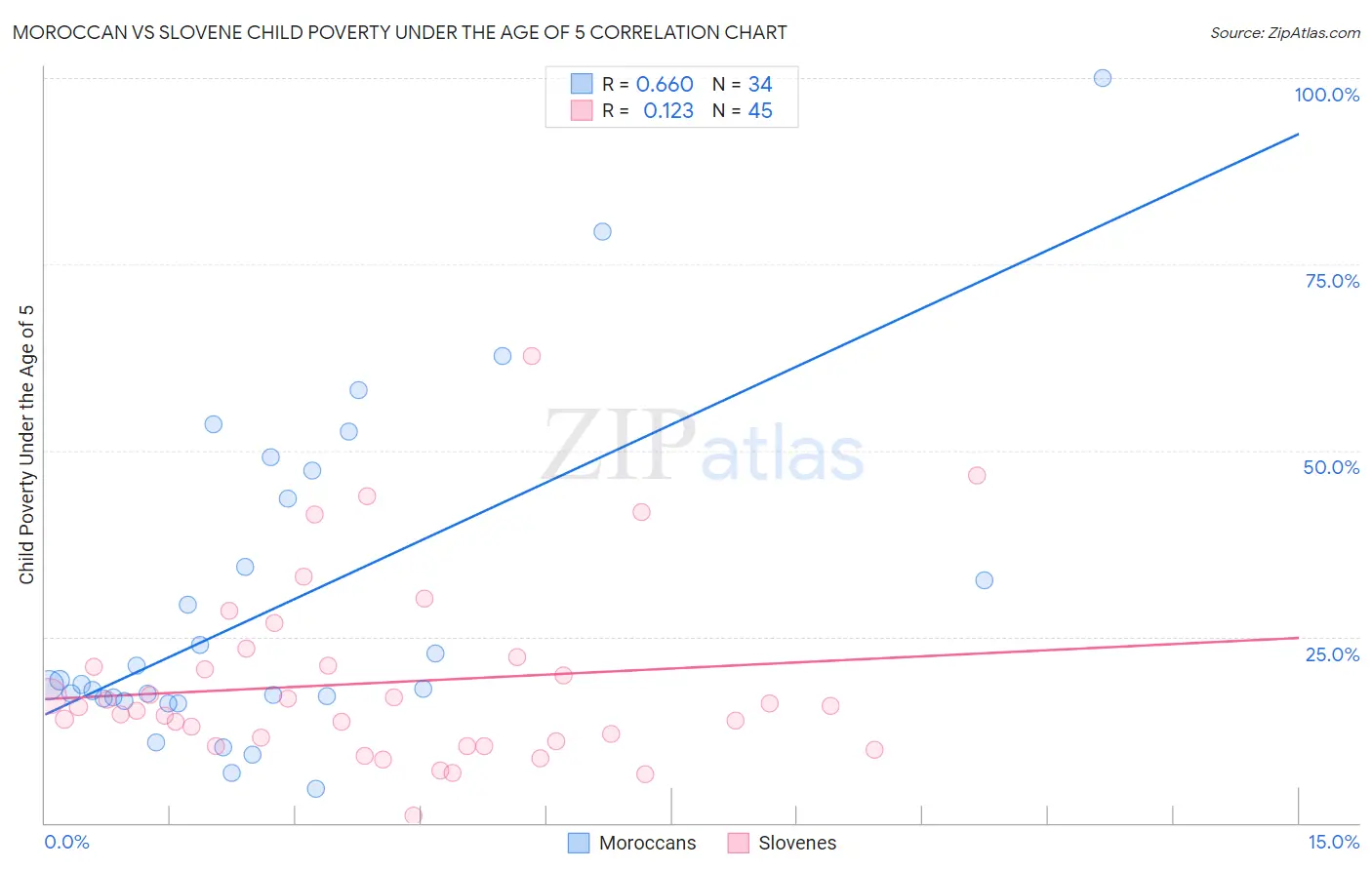 Moroccan vs Slovene Child Poverty Under the Age of 5