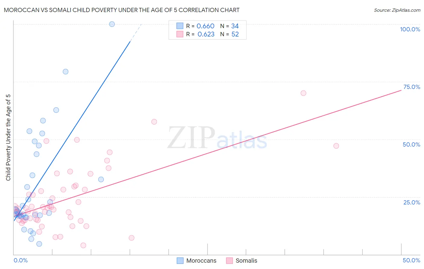 Moroccan vs Somali Child Poverty Under the Age of 5