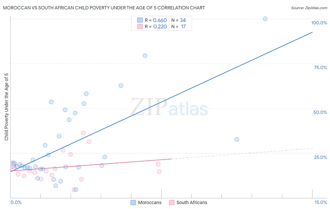 Moroccan vs South African Child Poverty Under the Age of 5