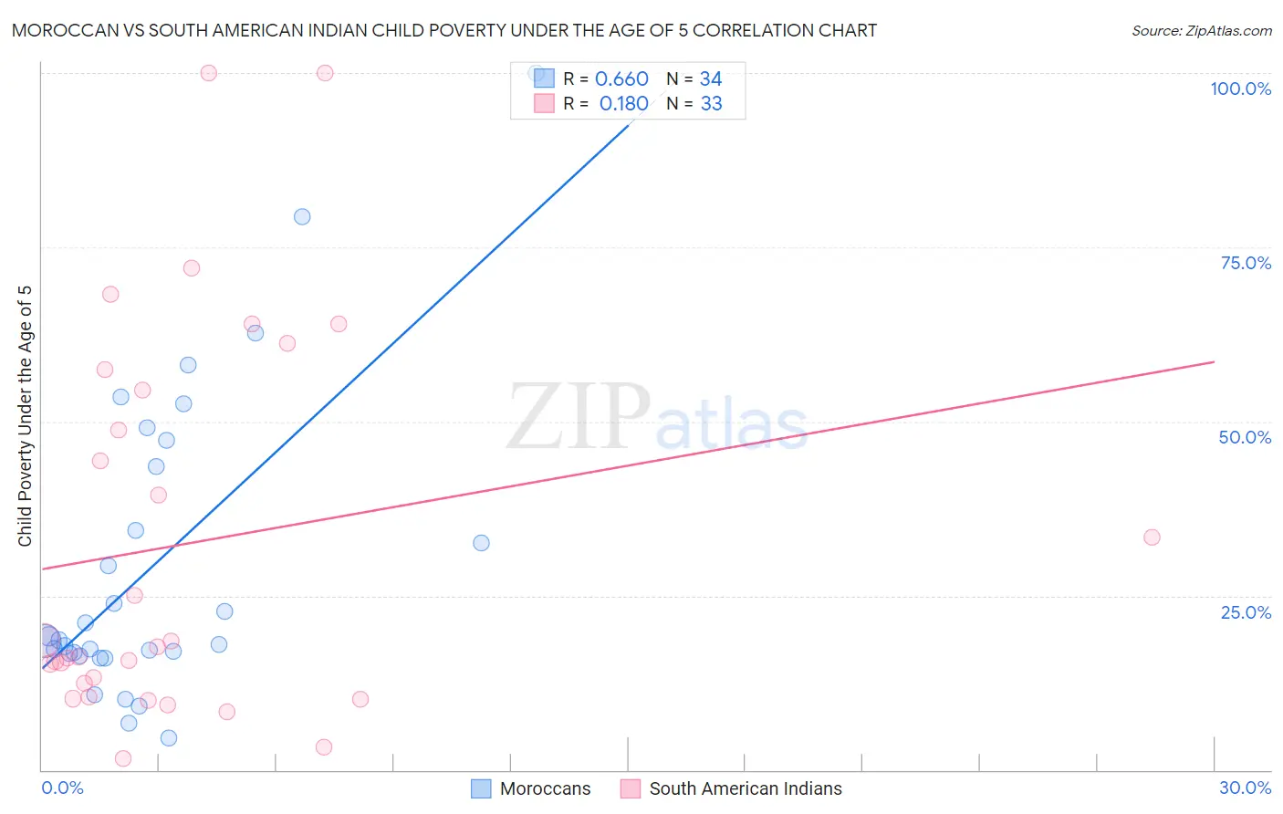 Moroccan vs South American Indian Child Poverty Under the Age of 5