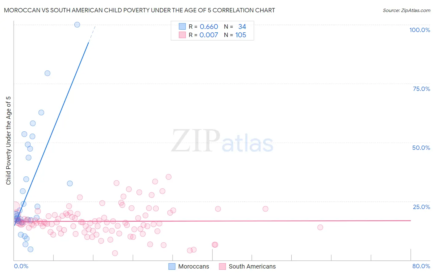 Moroccan vs South American Child Poverty Under the Age of 5