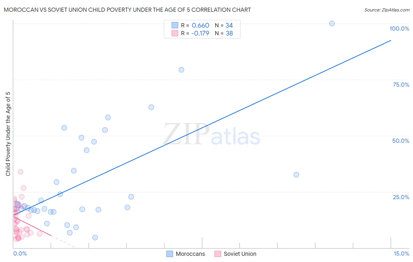 Moroccan vs Soviet Union Child Poverty Under the Age of 5
