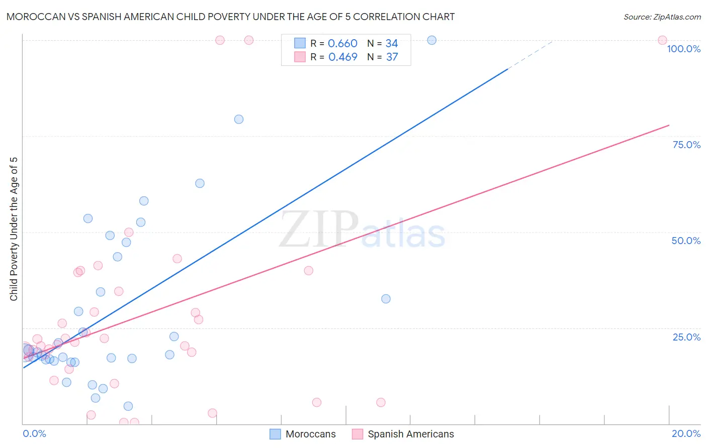 Moroccan vs Spanish American Child Poverty Under the Age of 5