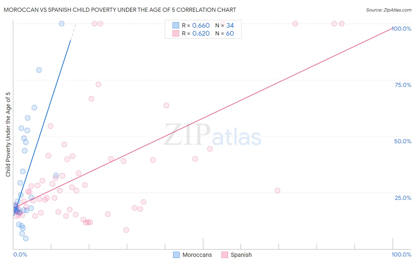 Moroccan vs Spanish Child Poverty Under the Age of 5