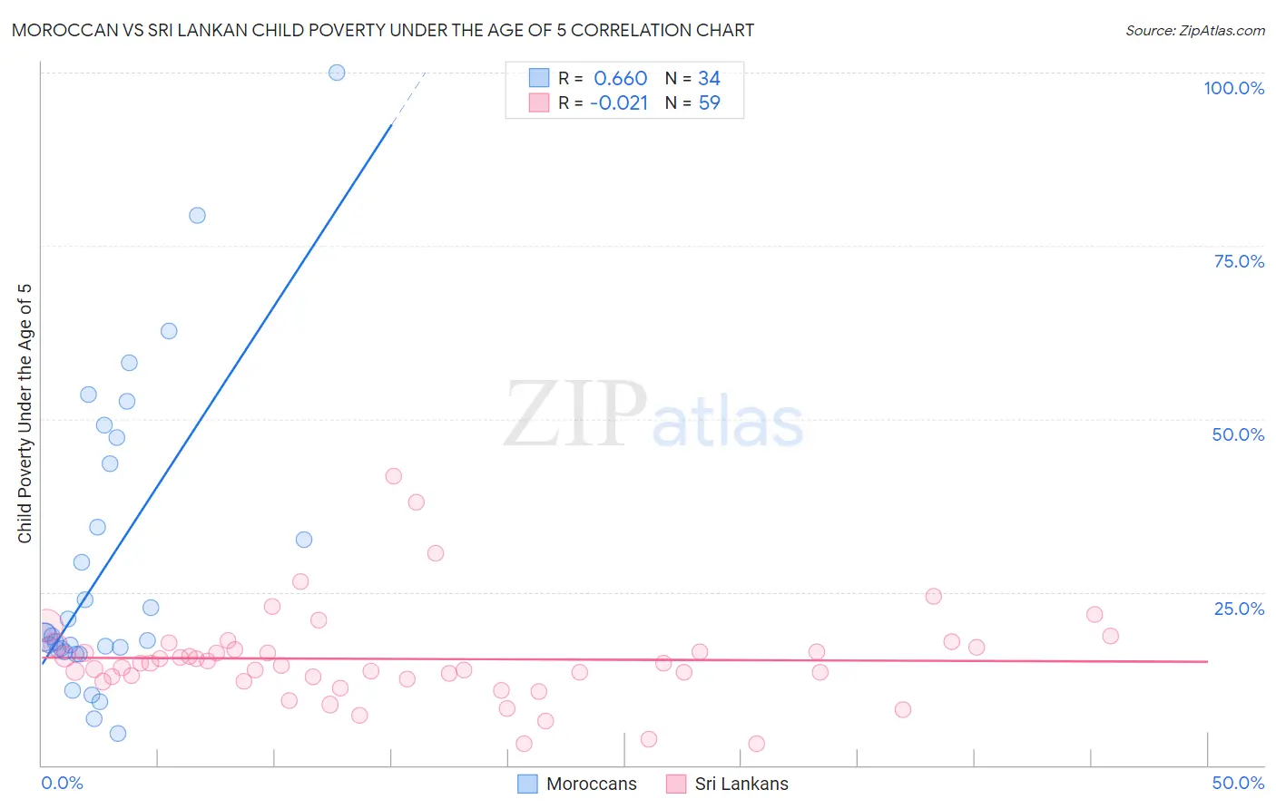 Moroccan vs Sri Lankan Child Poverty Under the Age of 5