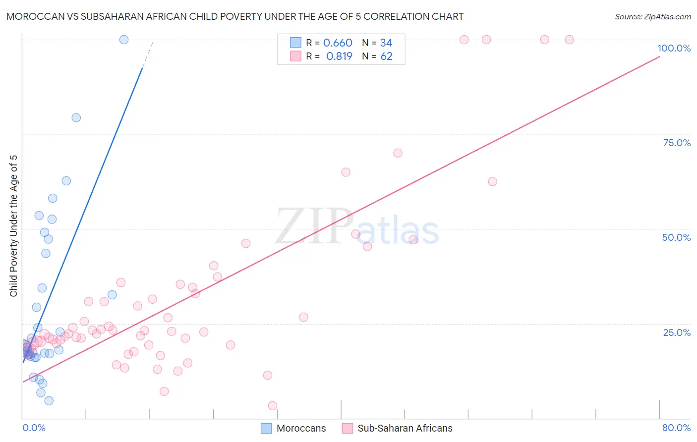 Moroccan vs Subsaharan African Child Poverty Under the Age of 5
