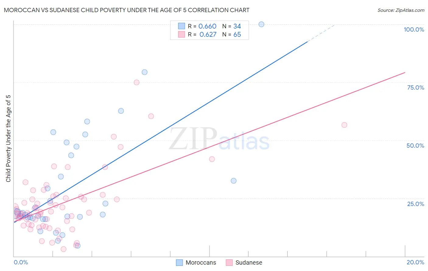 Moroccan vs Sudanese Child Poverty Under the Age of 5