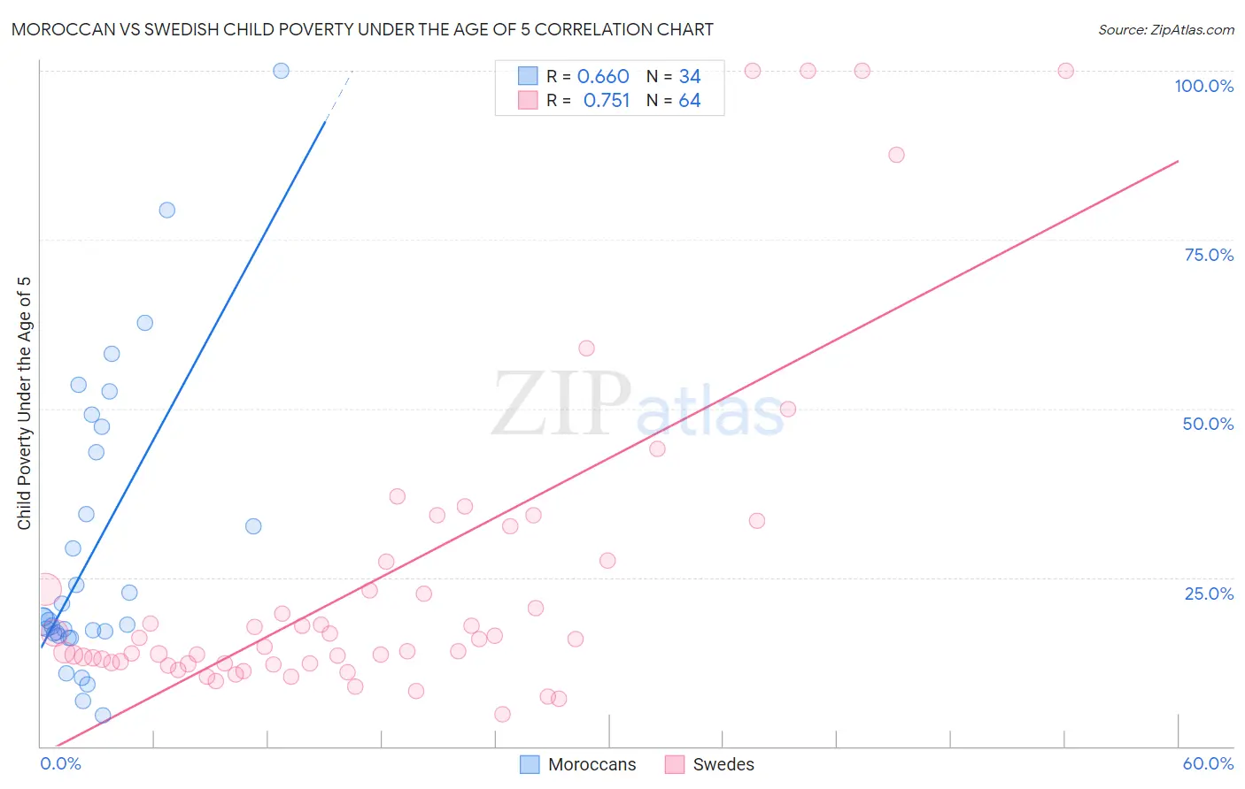 Moroccan vs Swedish Child Poverty Under the Age of 5