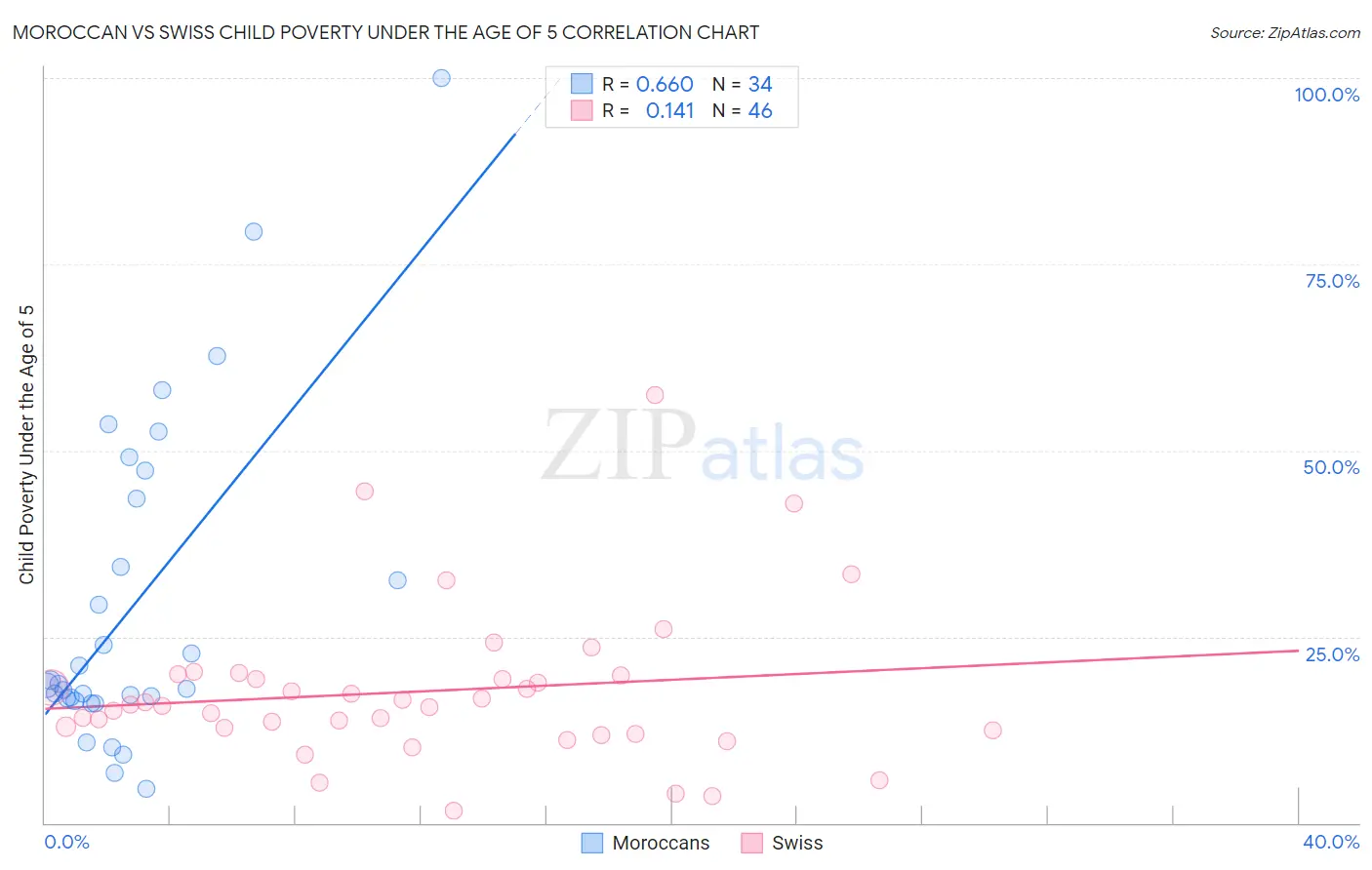 Moroccan vs Swiss Child Poverty Under the Age of 5