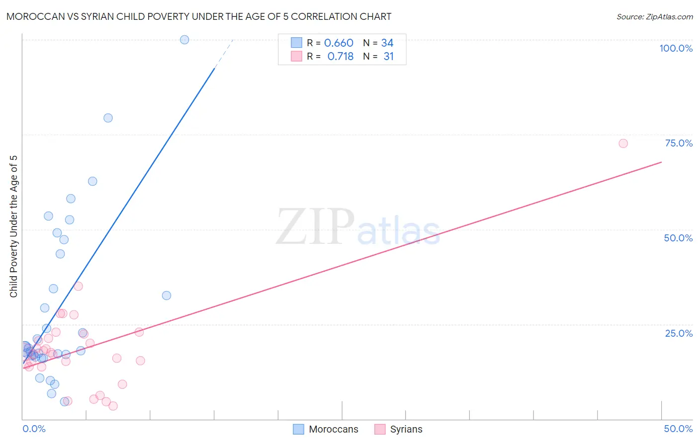 Moroccan vs Syrian Child Poverty Under the Age of 5