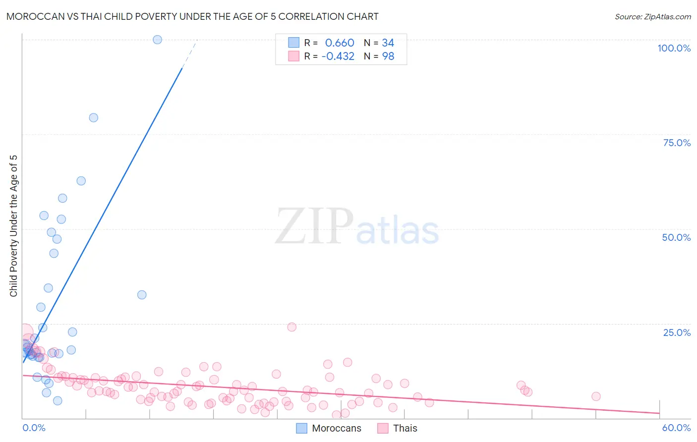 Moroccan vs Thai Child Poverty Under the Age of 5