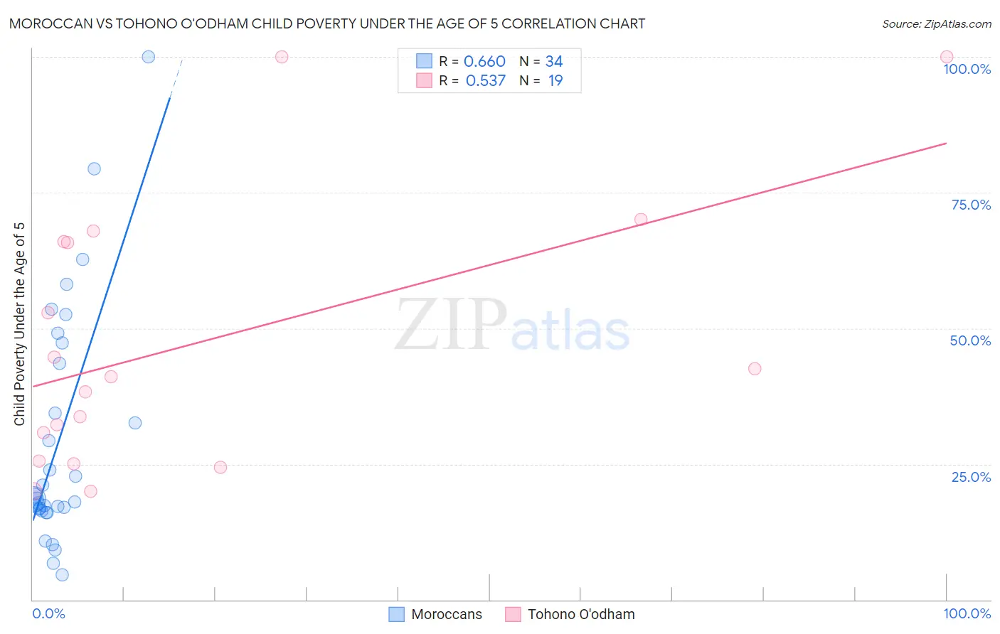Moroccan vs Tohono O'odham Child Poverty Under the Age of 5