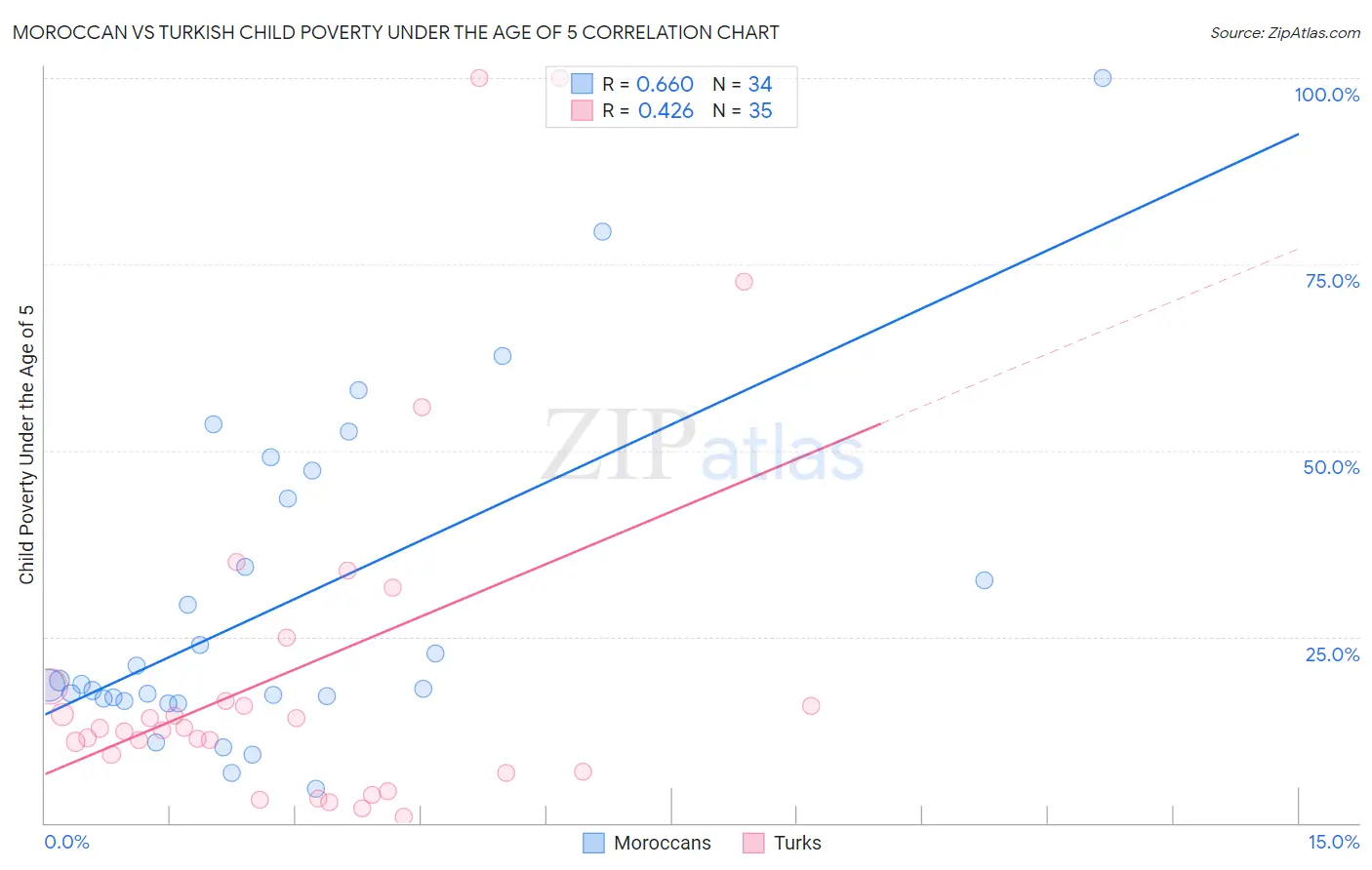 Moroccan vs Turkish Child Poverty Under the Age of 5