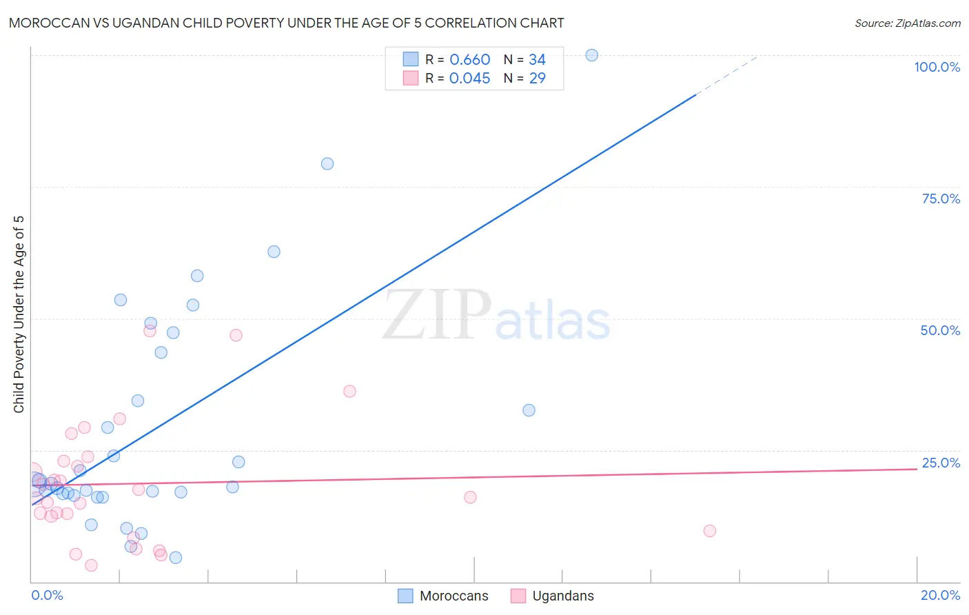 Moroccan vs Ugandan Child Poverty Under the Age of 5